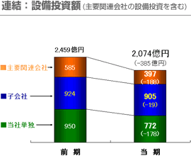 連結：設備投資額(主要関連会社の設備投資を含む)