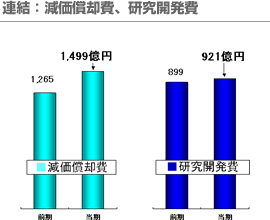 連結：減価償却費、研究開発費