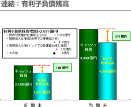 連結：有利子負債残高