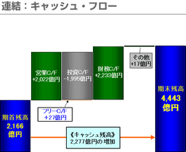 連結：キャッシュ・フロー