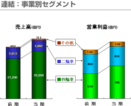 連結：事業別セグメント