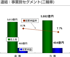 連結：事業別セグメント(二輪車)