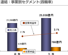 連結：事業別セグメント(四輪車)