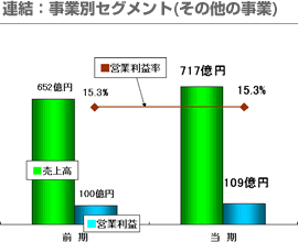 連結：事業別セグメント(その他の事業)