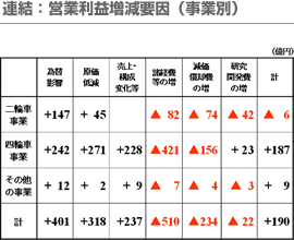 連結：営業利益増減要因（事業別）