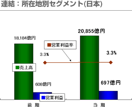 連結：所在地別セグメント（日本）