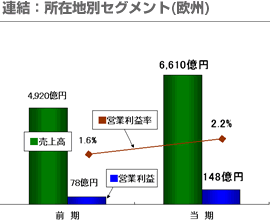 連結：所在地別セグメント(欧州)
