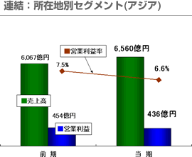 連結：所在地別セグメント(アジア)