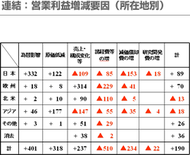 連結：営業利益増減要因(所在地別)