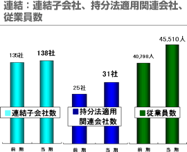 連結：連結子会社、持分法適用関連会社、従業員数