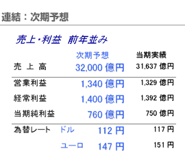 連結：次期予想