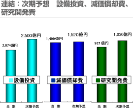 研究開発費
