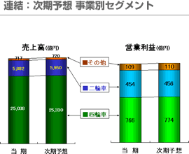 連結：次期予想 事業別セグメント