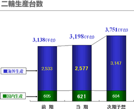 二輪生産台数