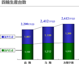 四輪生産台数