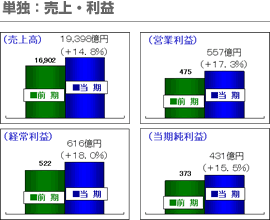 単独：売上・利益