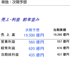 単独：次期予想