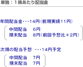 単独：1株あたり配当金