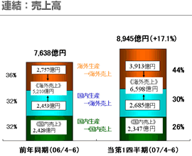 連結：売上高