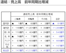 連結：売上高前年比増減