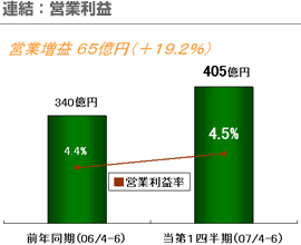 連結：営業利益