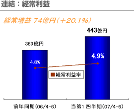 連結：経常利益