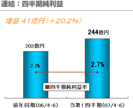 連結：四半期純利益