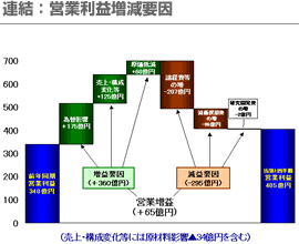 連結：営業利益増減要因