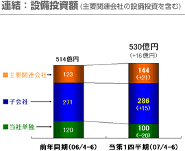 連結：設備投資額(主要関連会社の設備投資を含む)