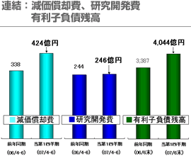 連結：減価償却費、研究開発費、有利子負債残高