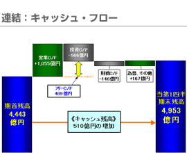 連結：キャッシュ・フロー