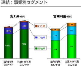 連結：事業別セグメント