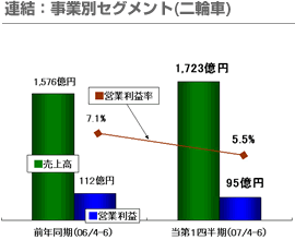 連結：事業別セグメント(二輪車)