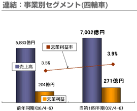 連結：事業別セグメント(四輪車)