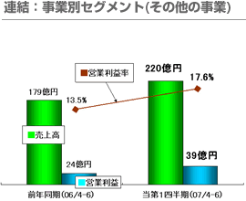 連結：事業別セグメント(その他の事業)