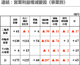 連結：営業利益増減要因（事業別）