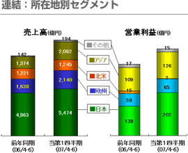 連結：所在地別セグメント