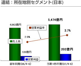 連結：所在地別セグメント（日本）