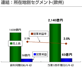 連結：所在地別セグメント（欧州）