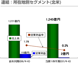 連結：所在地別セグメント(北米)