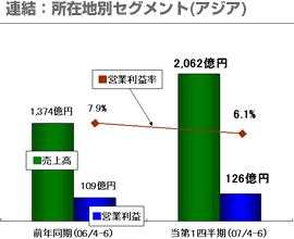 連結：所在地別セグメント(アジア)