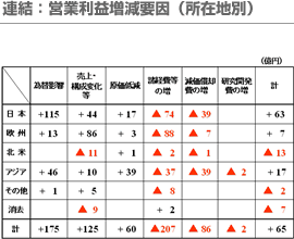 連結：営業利益増減要因(所在地別)