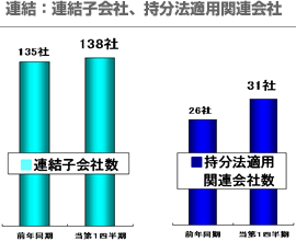 連結：連結子会社、持分法適用関連会社