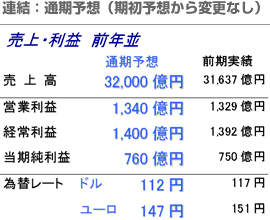 連結：通期予想(期初予想から変更なし)