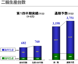 二輪生産台数