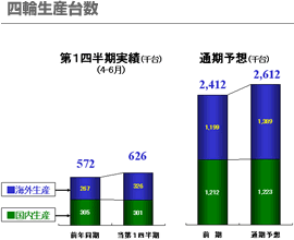 四輪生産台数