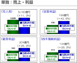 単独：売上・利益