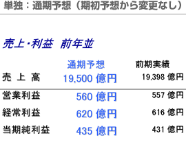 単独：通気予想(期初予想から変更なし)