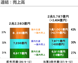 連結：売上高