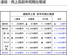 連結：売上高前年同期比増減